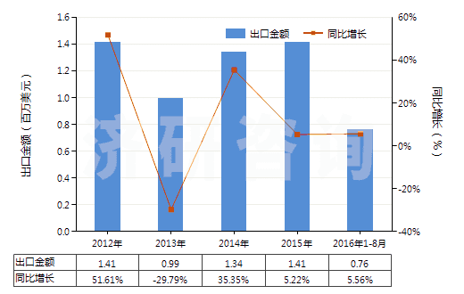 2012-2016年8月中國人造纖維短纖紗線（供零售用）(HS55113000)出口總額及增速統(tǒng)計(jì)